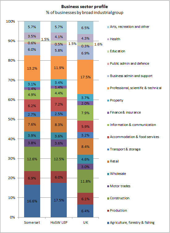 Business sector profile chart